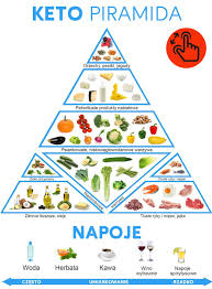 Piramida produktów dieta ketogeniczna